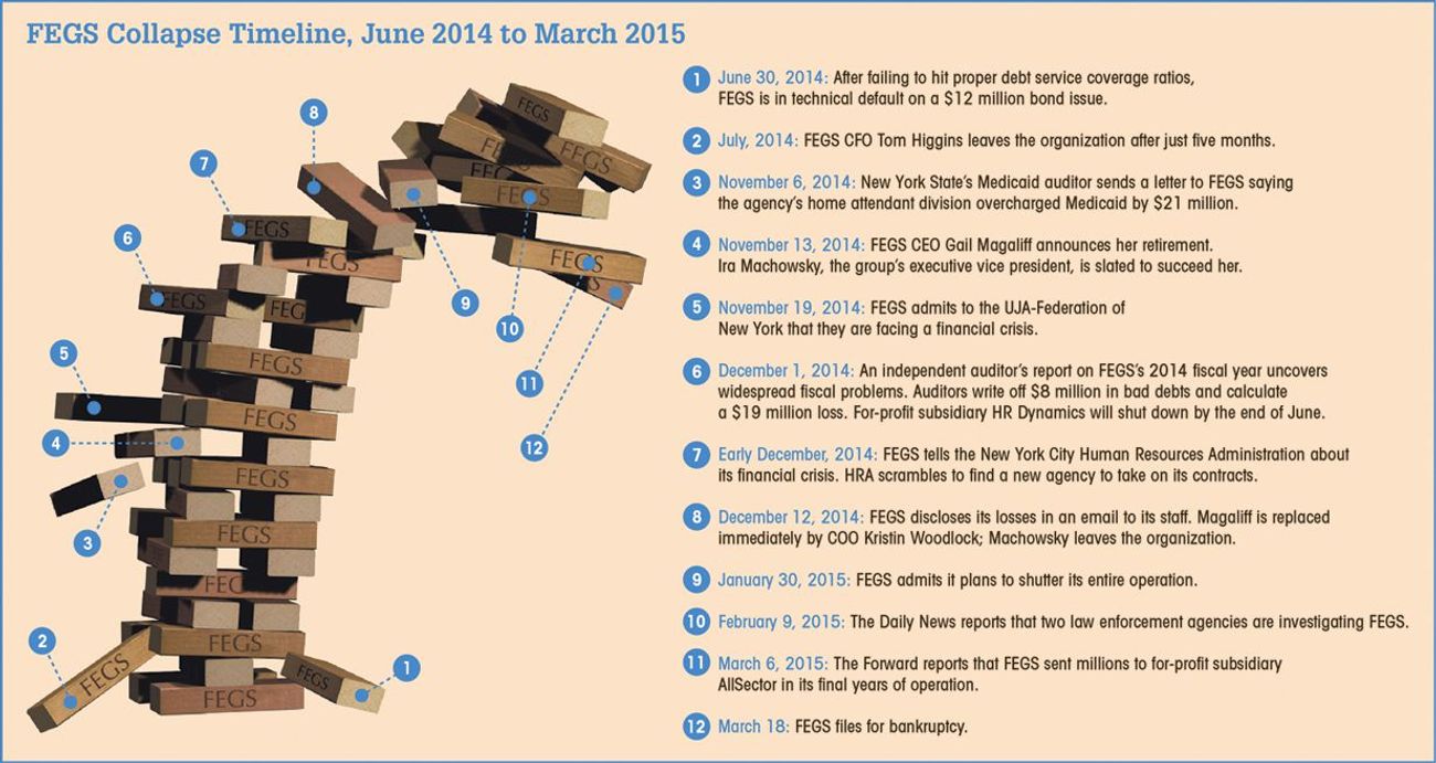 FEGS Files for Bankruptcy Over Fiscal Collapse – The Forward