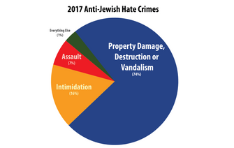 FBI Data Shows Plenty Of Vandalism, Little Violence Against U.S. Jews by the Forward