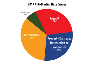 FBI Data Shows Plenty Of Vandalism, Little Violence Against U.S. Jews by the Forward
