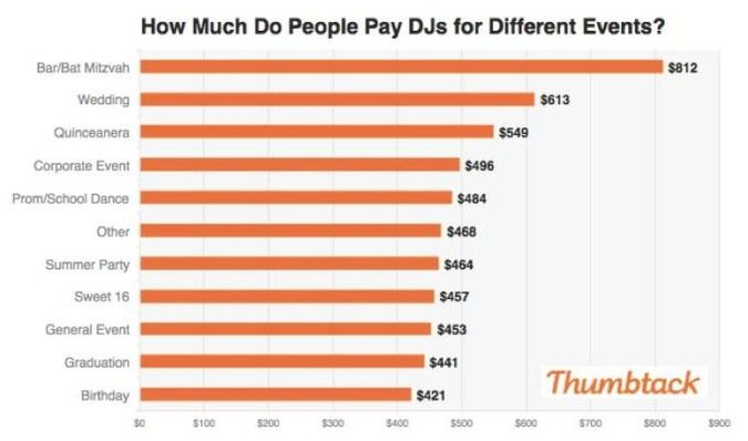 Why Does Your Bar Mitzvah DJ Cost So Much? The Forward