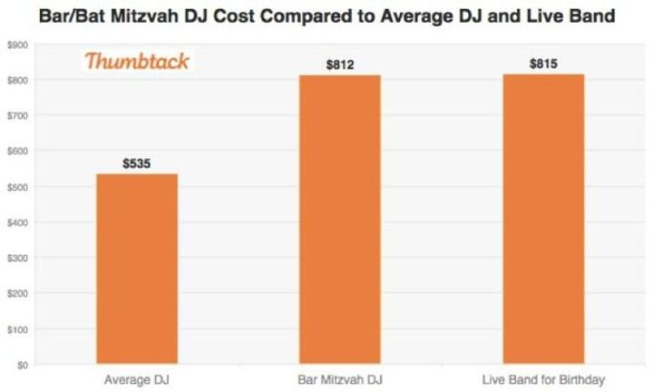 Why Does Your Bar Mitzvah Dj Cost So Much The Forward By The Forward